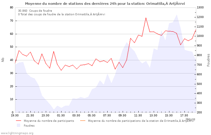 Graphes