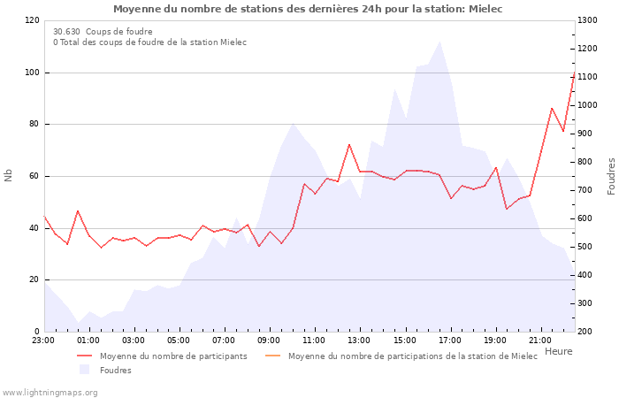 Graphes