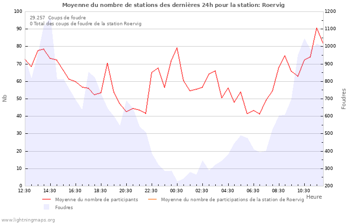 Graphes