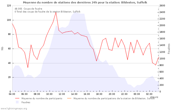 Graphes