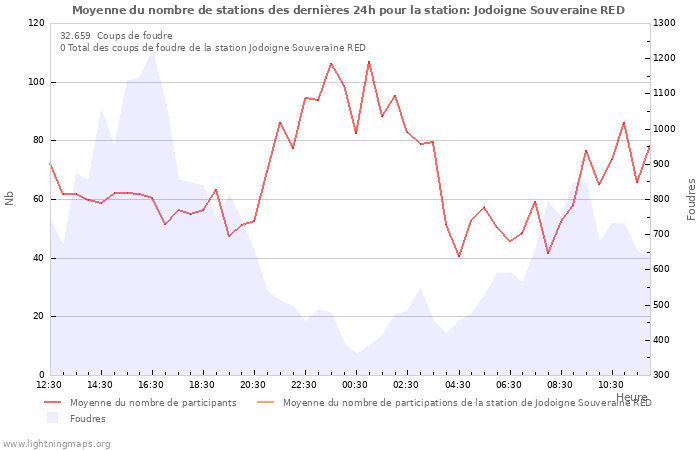 Graphes