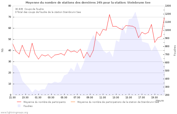 Graphes