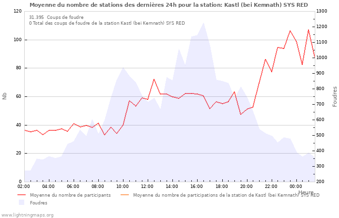 Graphes