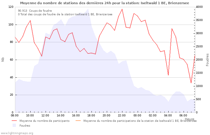 Graphes