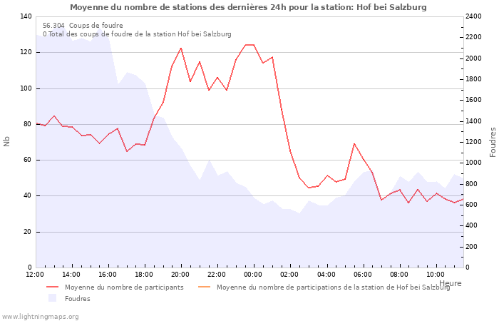 Graphes