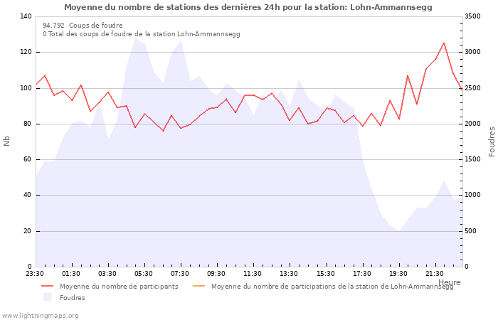 Graphes