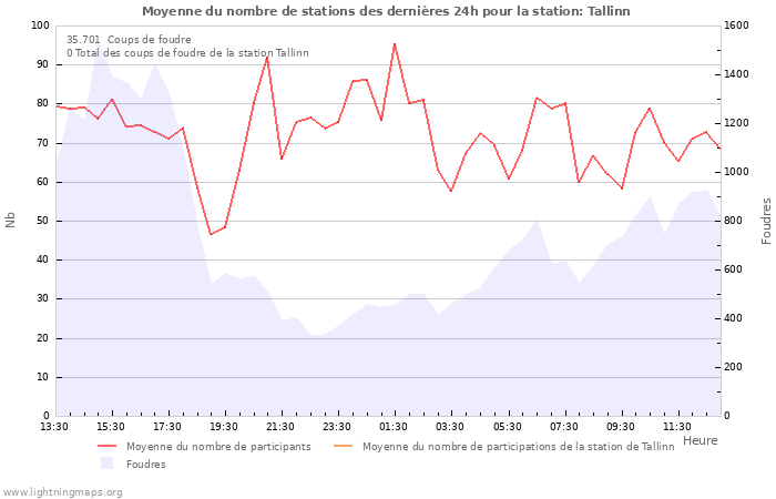 Graphes