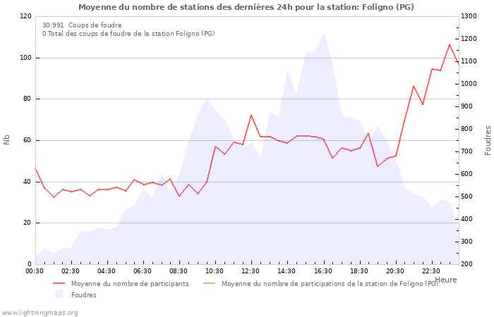 Graphes