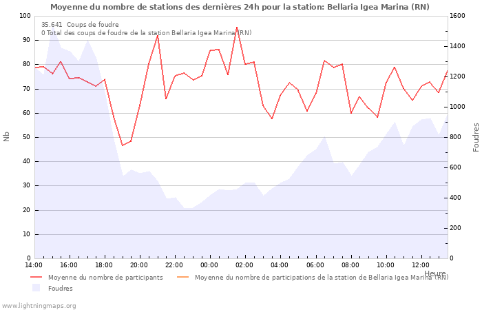 Graphes