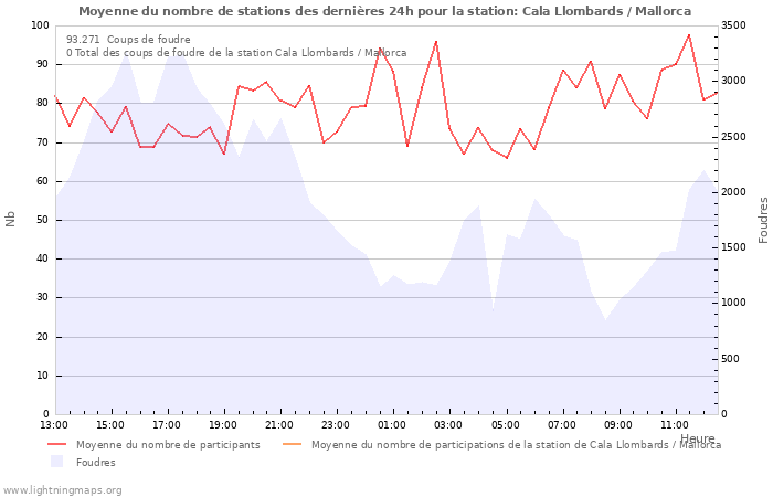 Graphes