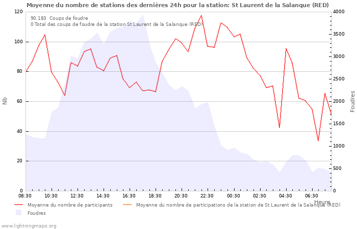 Graphes