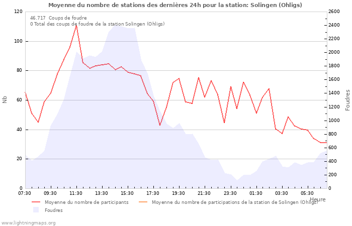 Graphes