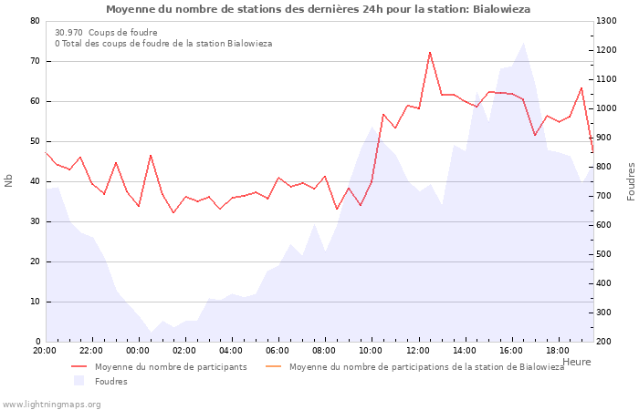 Graphes