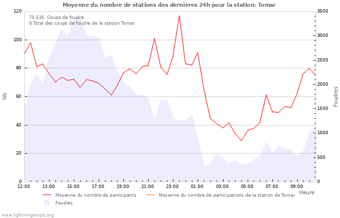 Graphes