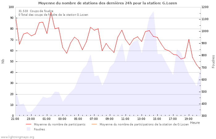 Graphes