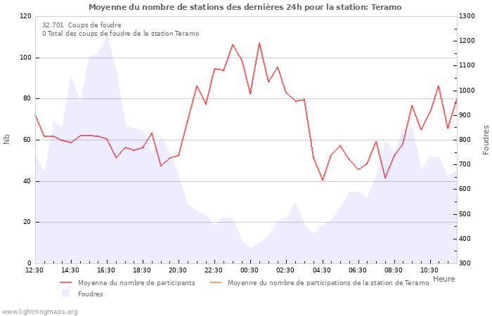 Graphes