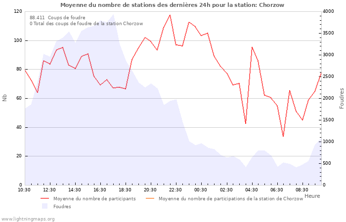 Graphes