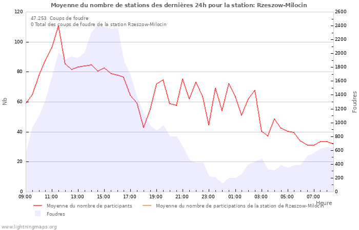 Graphes