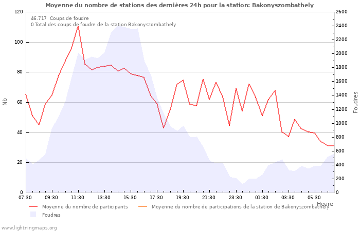 Graphes