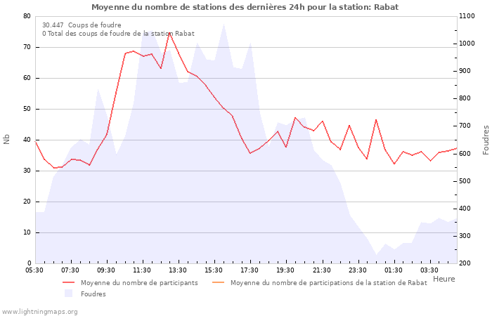 Graphes