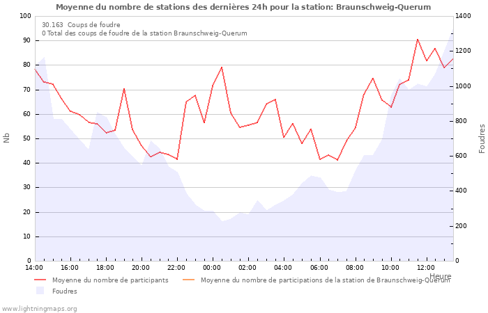 Graphes