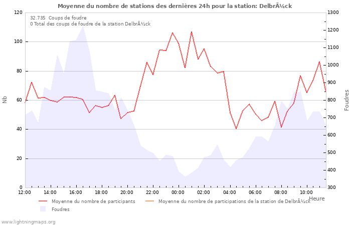 Graphes