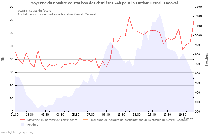 Graphes