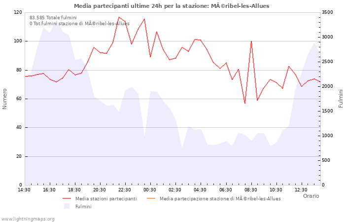 Grafico