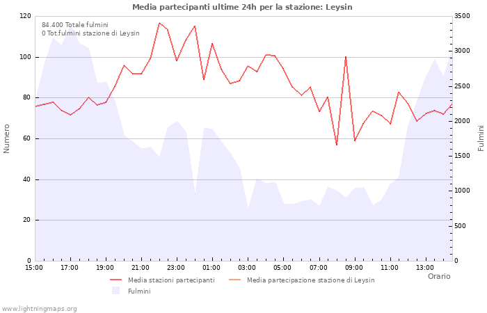 Grafico