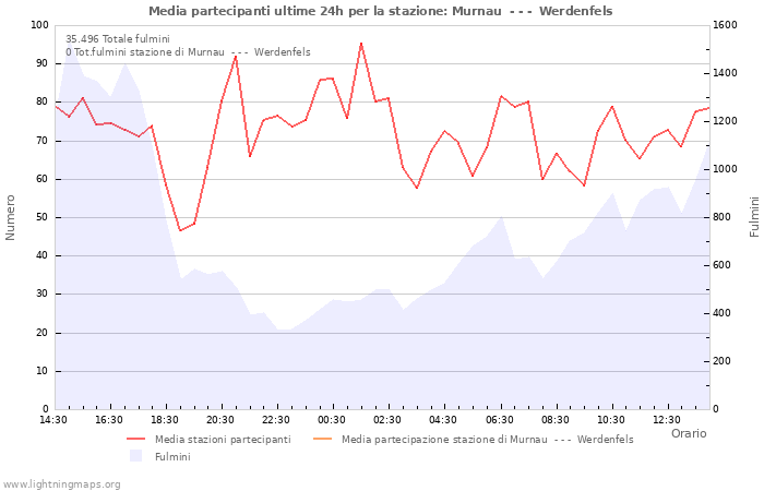 Grafico