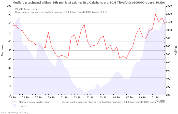 Grafico