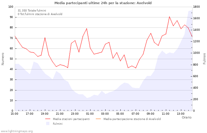 Grafico