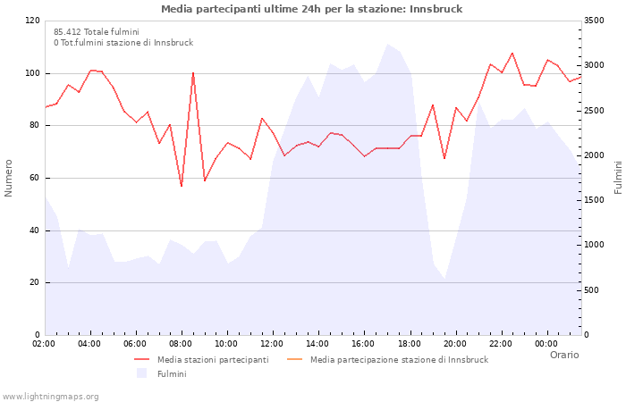 Grafico