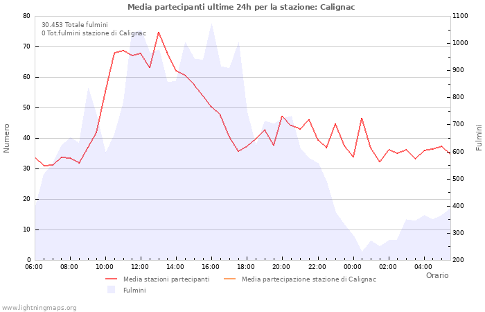 Grafico