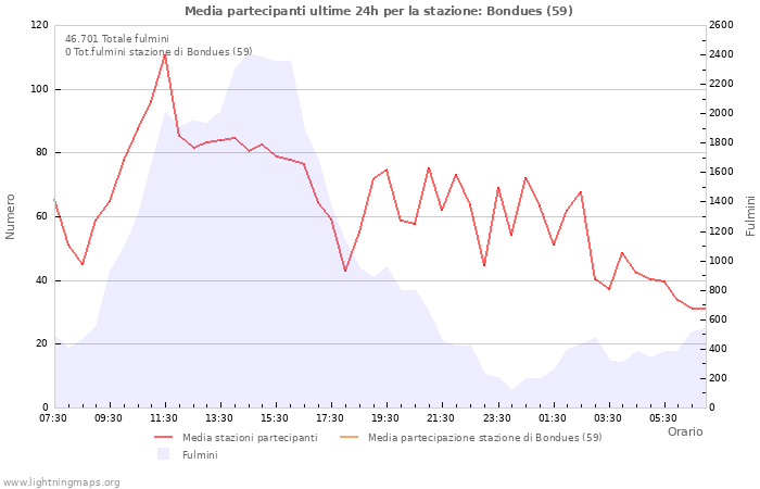 Grafico