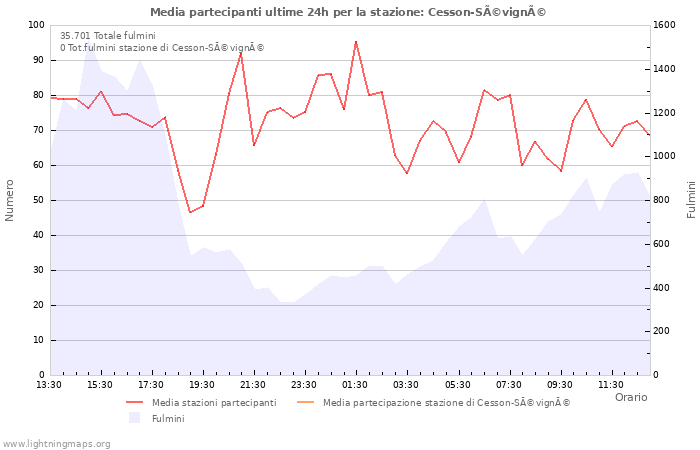 Grafico