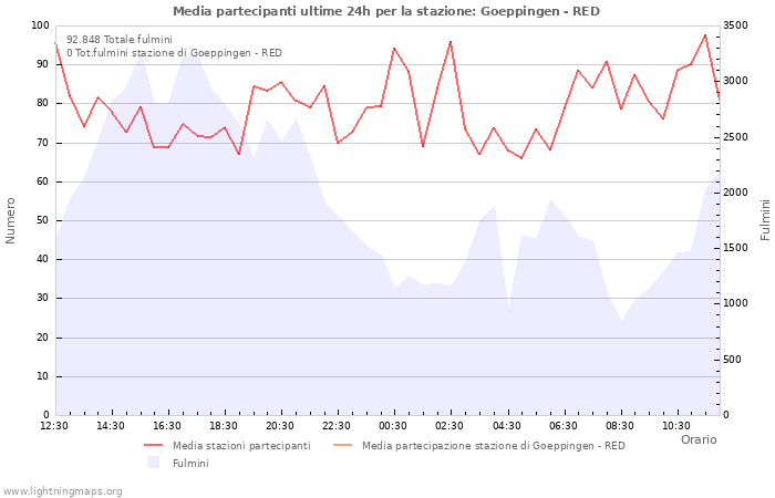 Grafico