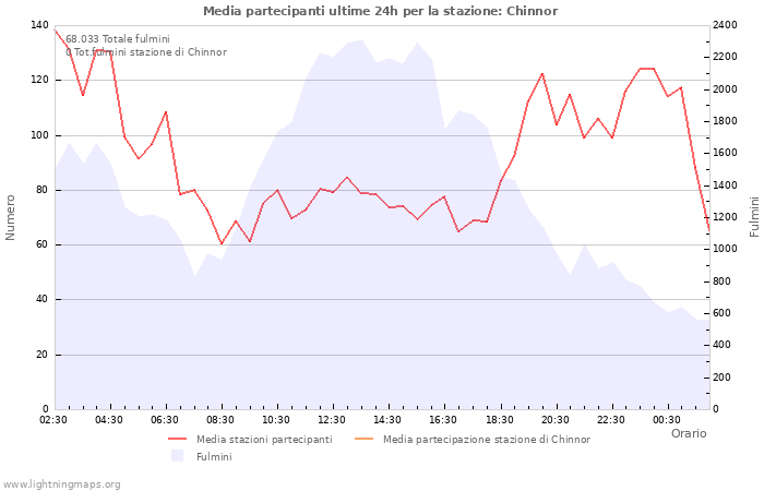 Grafico