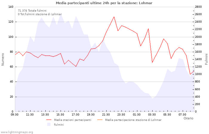 Grafico