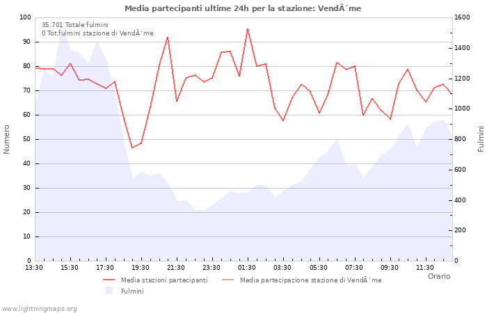 Grafico