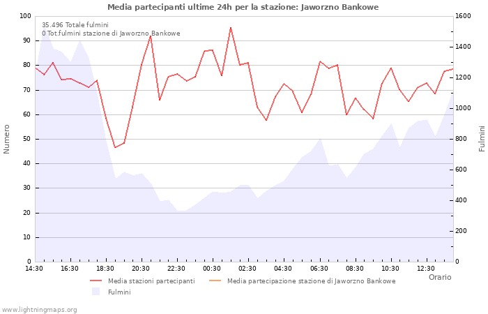 Grafico