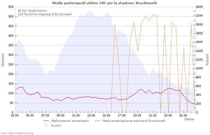 Grafico