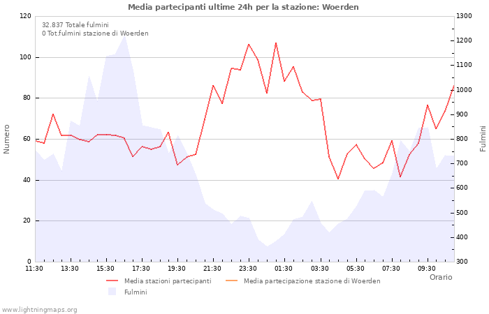 Grafico