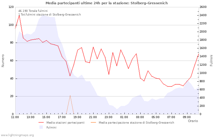 Grafico