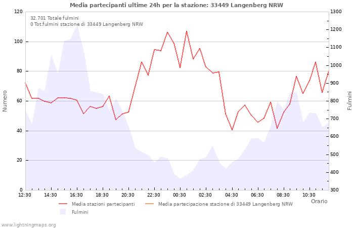 Grafico