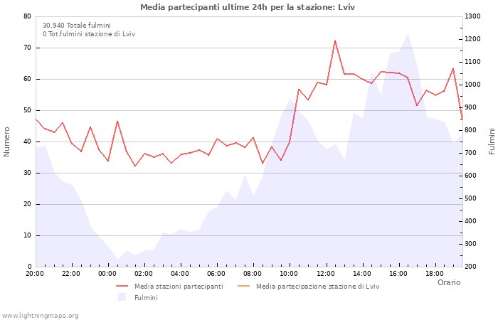 Grafico