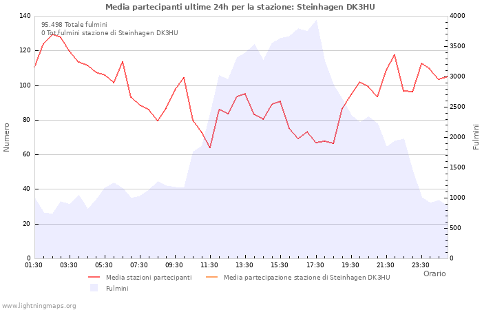 Grafico