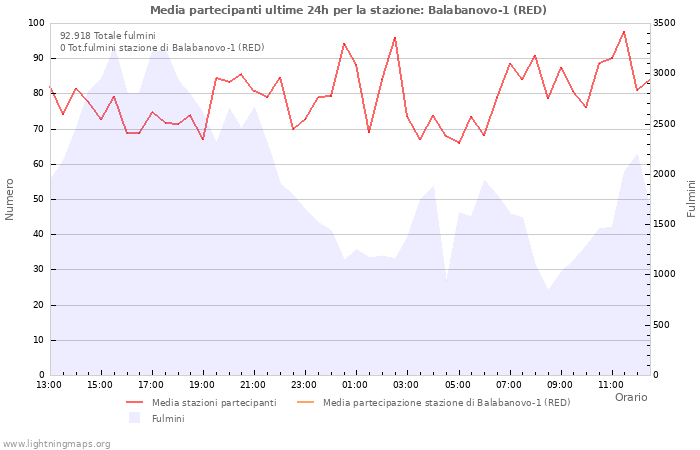 Grafico