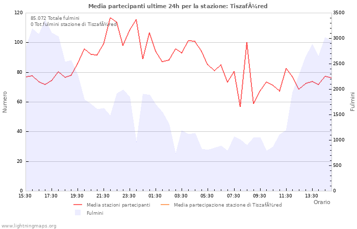 Grafico