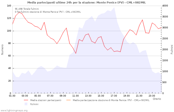 Grafico